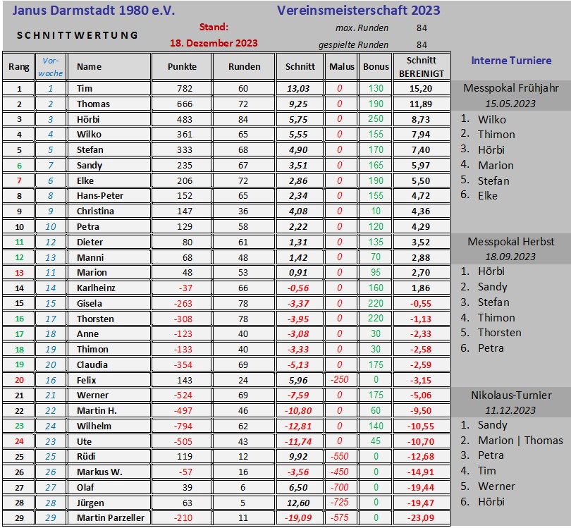 Endstand 2023