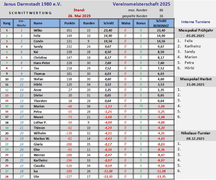 Stand der Vereinsmeisterschaft