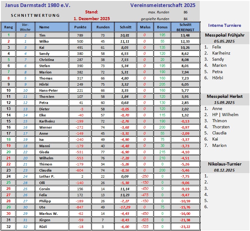 Stand der Vereinsmeisterschaft