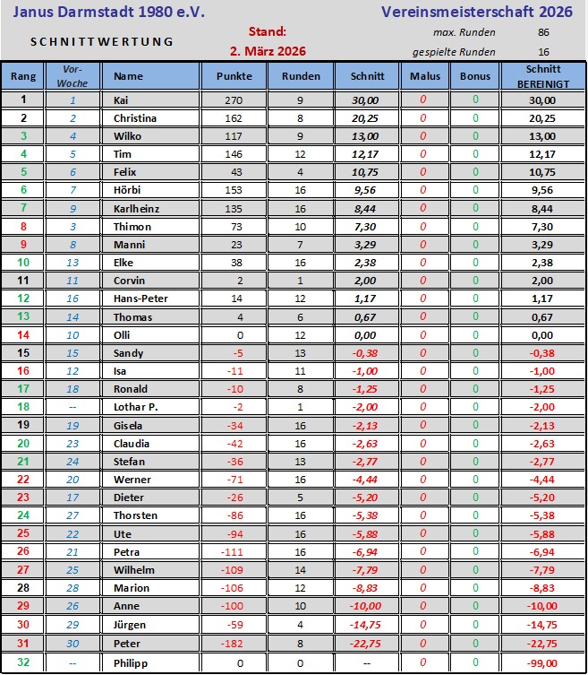 Stand der Vereinsmeisterschaft